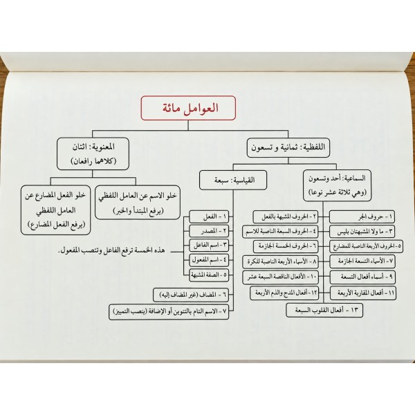 Şerhu Mieti Amil - شرح مائة عامل